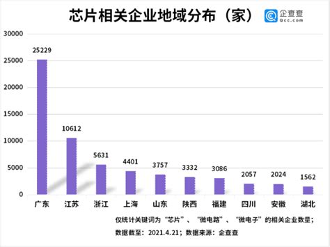 17万家！深圳芯片相关企业数量位居全国榜首深圳新闻网