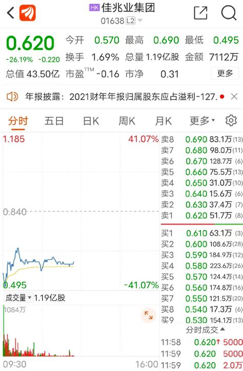 停牌11个月！这家房企复牌成功，最新表现来了 公司 业绩 指引