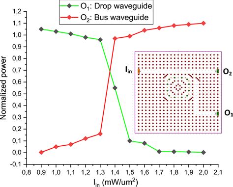 Normalized Power Variation As A Function Of Incident Intensity Iin Download Scientific Diagram