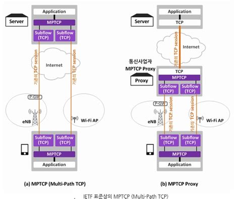 Mptcp Multipath Tcp