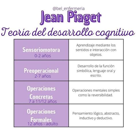 Teor A Del Desarrollo Cognitivo De Jean Piaget Belinda Enfermera Udocz