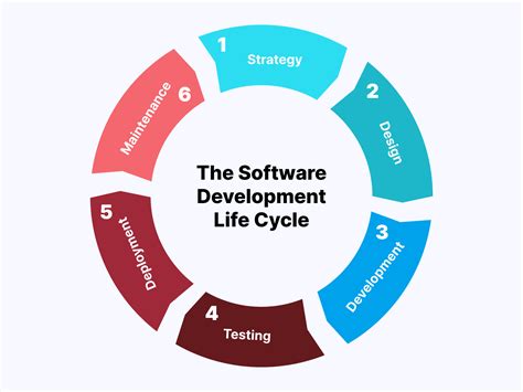 Software Development Life Cycle Png