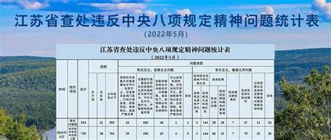 2022年5月全省查处违反中央八项规定精神问题524起批评教育处理