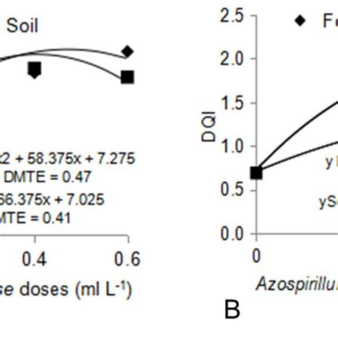 Mean Values Of Shoot Dry Mass Sdm A And Root Dry Mass Rdm B