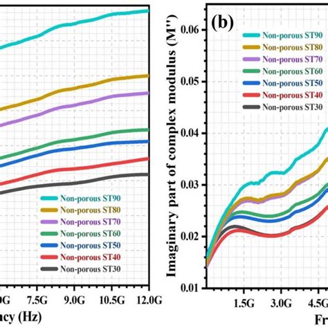 The Variation Of A Z And B Z″ Of Porous Hap St Composites Over Download Scientific Diagram