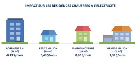 Consommation Lectrique Moyenne D Une Maison Au Qu Bec Ventana Blog