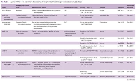 2022 阿尔茨海默病全球药物开发pipeline汇总 药时代drugtimes