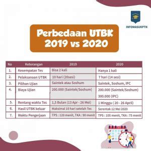 Perubahan Di UTBK Tahun 2020 Apa Saja