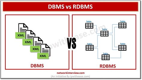 Difference Between DBMS And RDBMS Database Management Systems