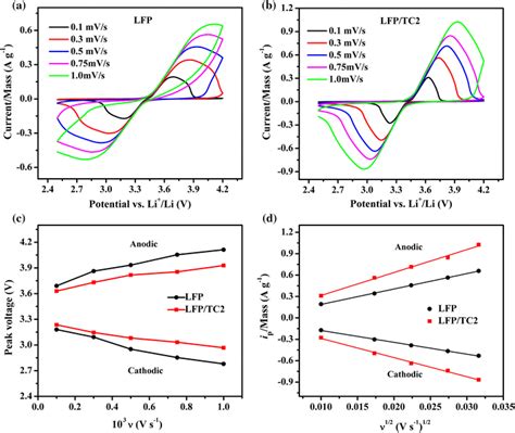 Cyclic Voltammograms At Different Scan Rates Of