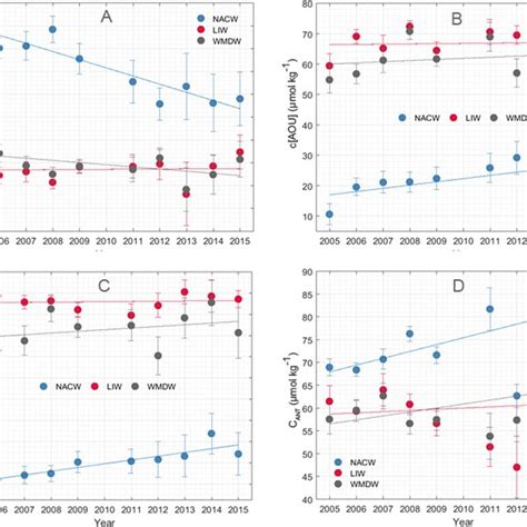 Decadal Trends Of Carbon System Parameters In Water Masses Of The Download Scientific Diagram