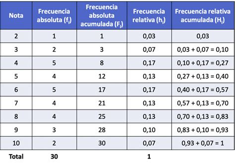 Pdf Interpretar Y Elaborar Tablas De Frecuencias Completa La The Best