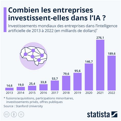 Graphique Combien Les Entreprises Investissent Elles Dans L