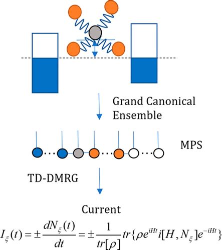 Time Dependent Density Matrix Renormalization Group Method For Quantum