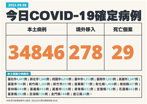 98疫情：本土34846 境外278 死亡29例 綜合 工商時報