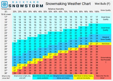 Home Snowmaking Weather Chart Wet Bulb Diagram Backyard Snowstorm