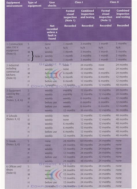 Frequency Chart - George Kelly