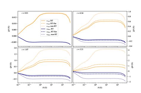 Fractional Linear Polarization Q I As A Function Of Magnetic Field