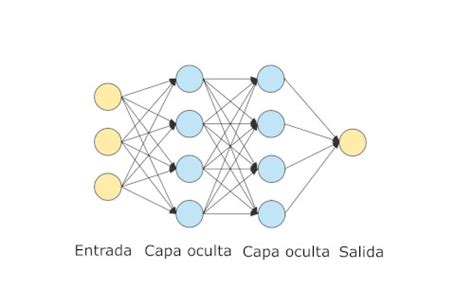 Red Neuronal Capas Densas Inteligencia Artificial