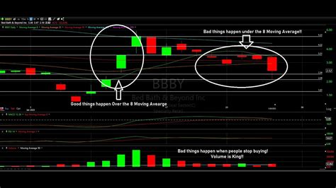 Meme Stock Technical Analysis Bbby Amc Gme Cvna Gns Gnus Afrm