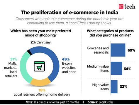 E Commerce Is Fast Becoming The Default Option For Shopping In India