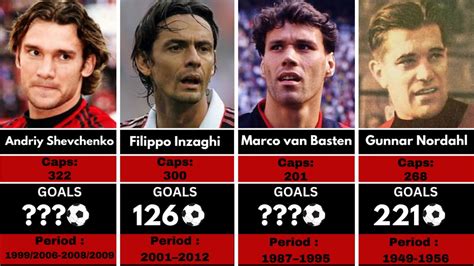 AC MILAN All Time Top 50 Goal Scorers Acmilan YouTube