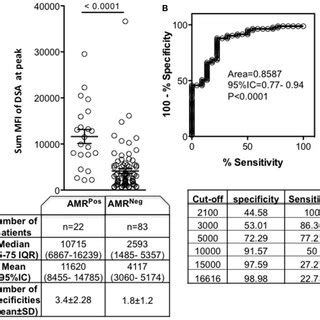 Mean Fluorescence Intensity MFI Of Immunodominant Donor Specific