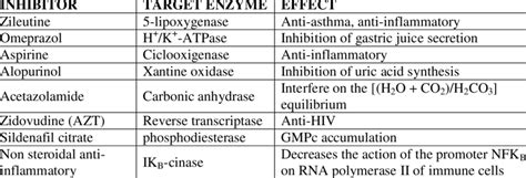 Drugs used as inhibitors of human metabolic enzymes. | Download Scientific Diagram