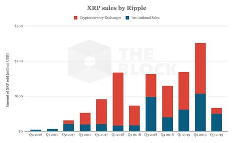 Ripple은 Xrp을 5 이상 끌어 올리는 대규모 투자 확보