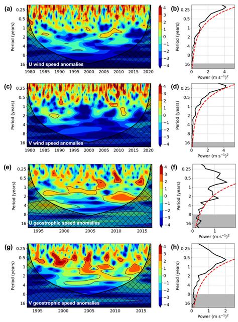 Wavelet Power Spectra Of The Standardized Monthly Anomalies Of A B