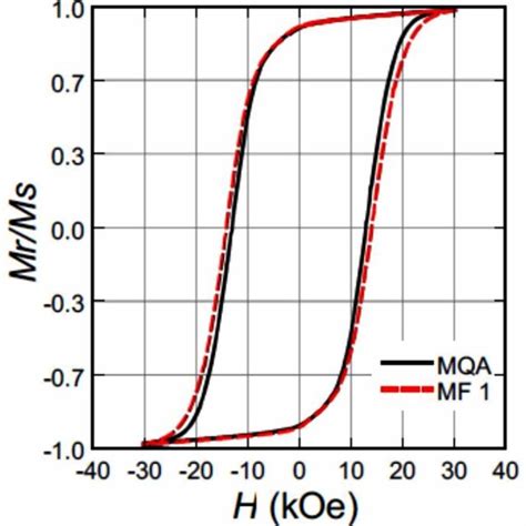 A Magnetic Hysteresis Plots Jh Black And Red Lines Are Non Aligned