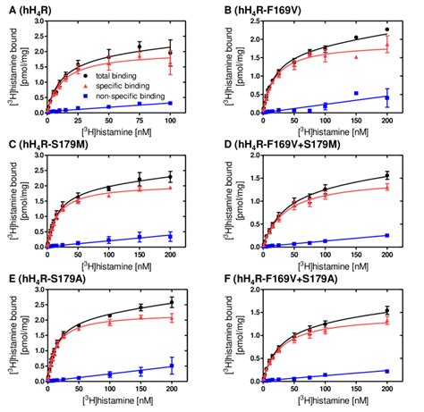 Saturation Binding Curves For H Histamine At H R Wild Type And