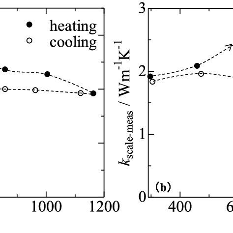 A Thermal Diffusivity Scale Meas And B Conductivity