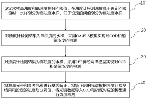 一种cod和硝氮浓度全光谱检测装置及检测方法