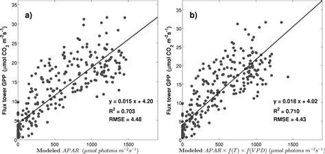 Regressions Between Modeled Absorbed Photosynthetic Active Radiation