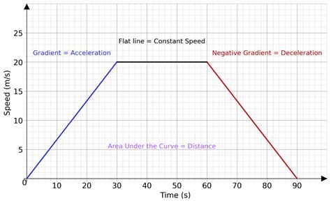 Speed Time Graphs Worksheets Questions And Revision MME