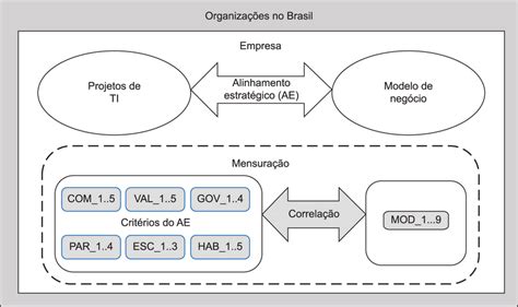 Modelo Empírico Da Pesquisa Fonte Elaborado Pelos Autores Download