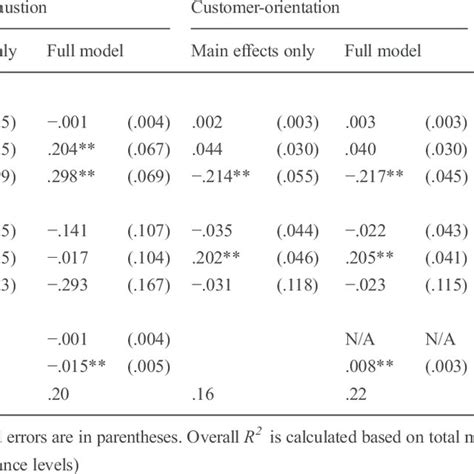 Results Of Hierarchical Linear Modeling Analyses Download Table