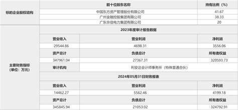 东方资产叫卖大业信托股权接盘侠难觅，央企国企退出信托业进入高潮 大业信托 新浪财经 新浪网