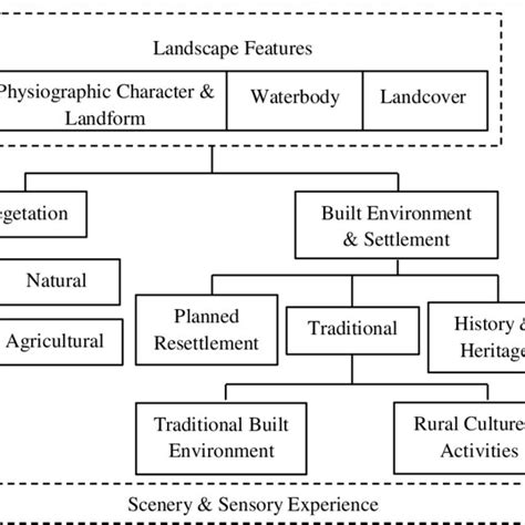 Conceptual Framework Of Rural Landscape Character Assessment Source Download Scientific