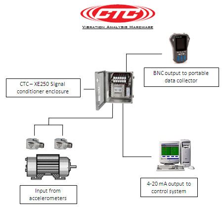 Monitoring System Design VENTURE MACHINE DIAGNOSTICS