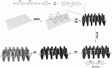一种二硫化钼掺杂线性聚合物修饰石墨烯复合材料及其制备方法与流程2