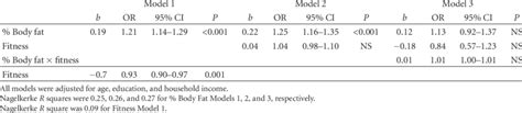 Logistic Regressions Predicting The Metabolic Syndrome From Percent