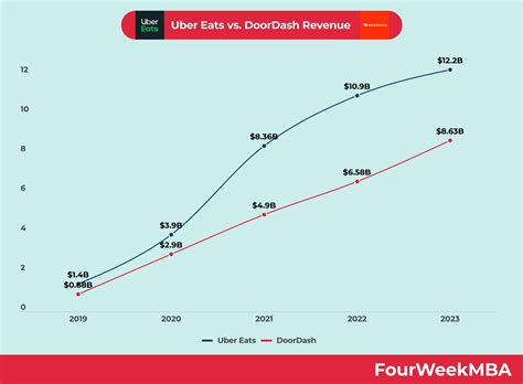 Uber Eats Vs Doordash Fourweekmba