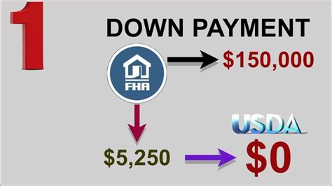 What Are The Differences Between Fha And Usda Loans In Florida Texas