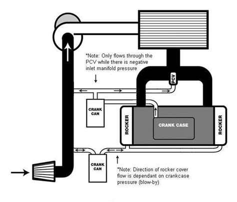 Catch Can Diagram For Supercharged Ls Engine Setup Subaru Vi