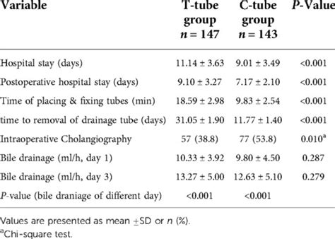 Frontiers Primary Closure Combined With C Tube Drainage Through