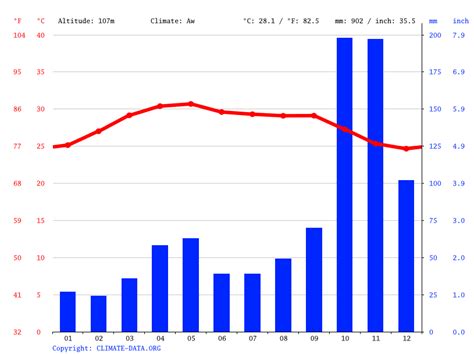 Sivakasi climate: Weather Sivakasi & temperature by month