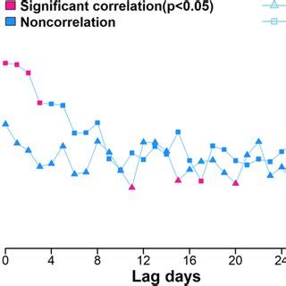 Cumulative Effect Of The Daily Average Temperature On Circulatory