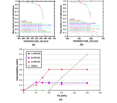 Temperature Vs Fraction Solid Curves As Predicted By THERMO CALC